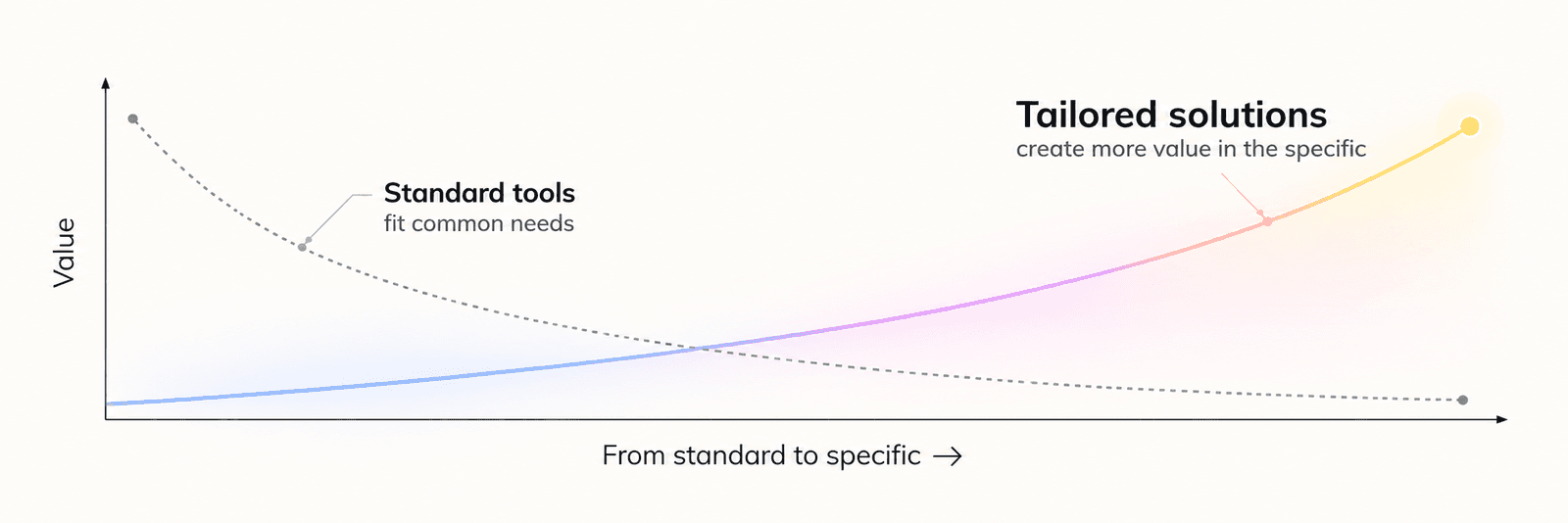 Diagram showing that standard tools fit common needs, while tailored solutions create more value as business needs become more specific.